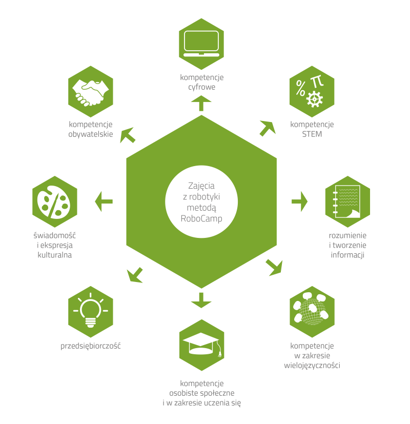 Kompetencje kluczowe a programowanie i robotyka