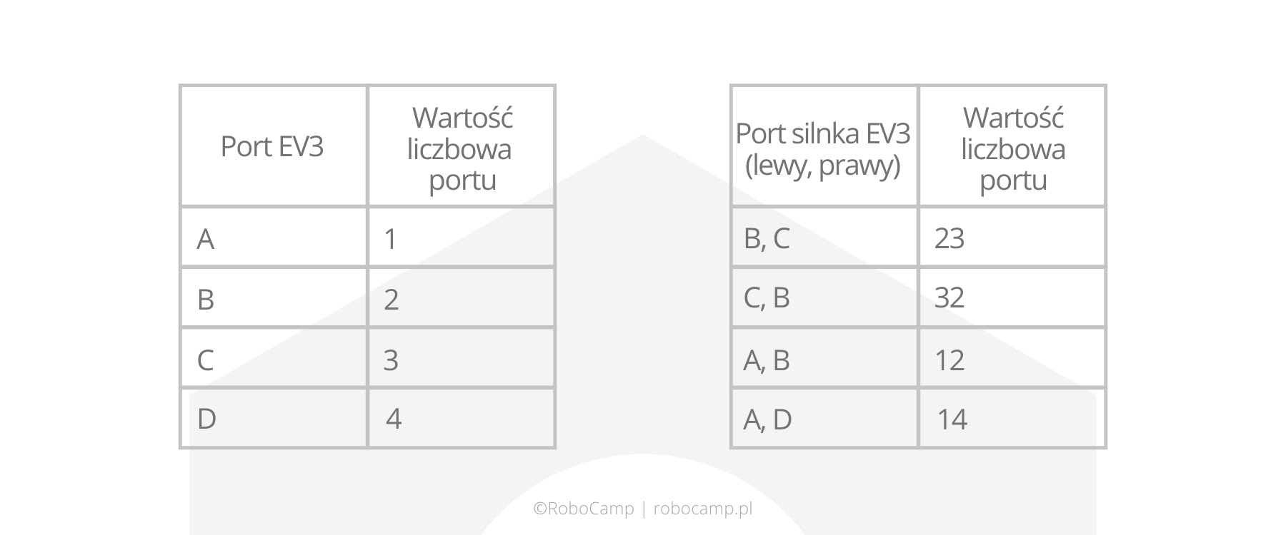 Porty oznaczone liczbami w EV3 Classroom