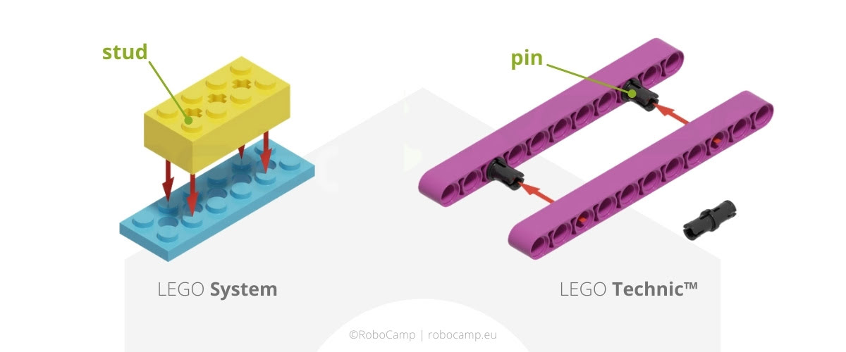 Systemy LEGO system i technic różnice
