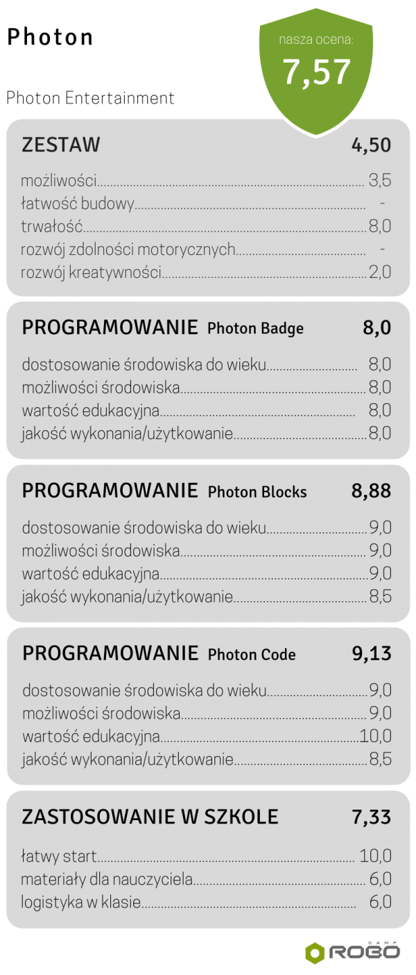 Recenzja Photona wynik